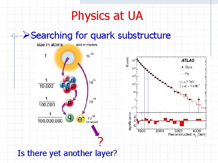 Physics at UA ØSearching for quark substructure ? Is there yet another layer? 