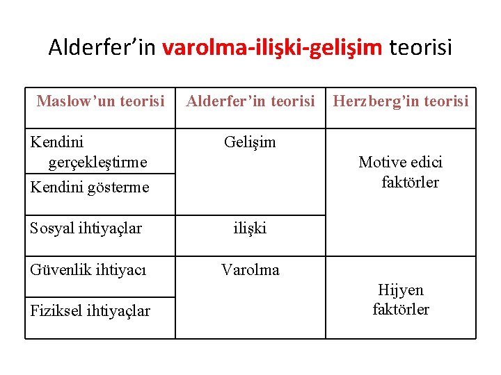 Alderfer’in varolma-ilişki-gelişim teorisi Maslow’un teorisi Kendini gerçekleştirme Alderfer’in teorisi Gelişim Motive edici faktörler Kendini