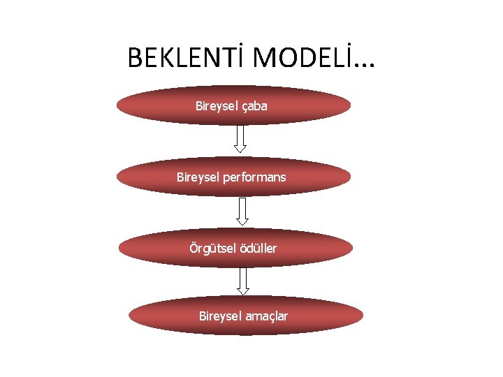 BEKLENTİ MODELİ. . . Bireysel çaba Bireysel performans Örgütsel ödüller Bireysel amaçlar 