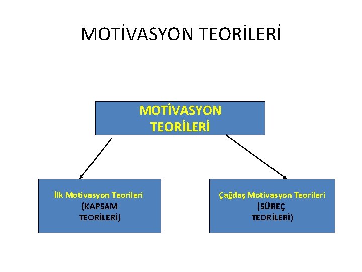 MOTİVASYON TEORİLERİ İlk Motivasyon Teorileri (KAPSAM TEORİLERİ) Çağdaş Motivasyon Teorileri (SÜREÇ TEORİLERİ) 