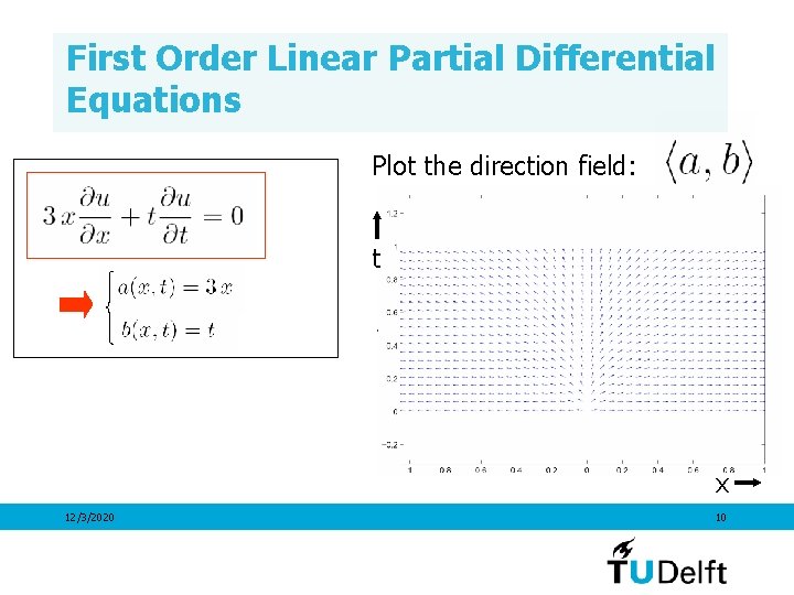 First Order Linear Partial Differential Equations Plot the direction field: t x 12/3/2020 10