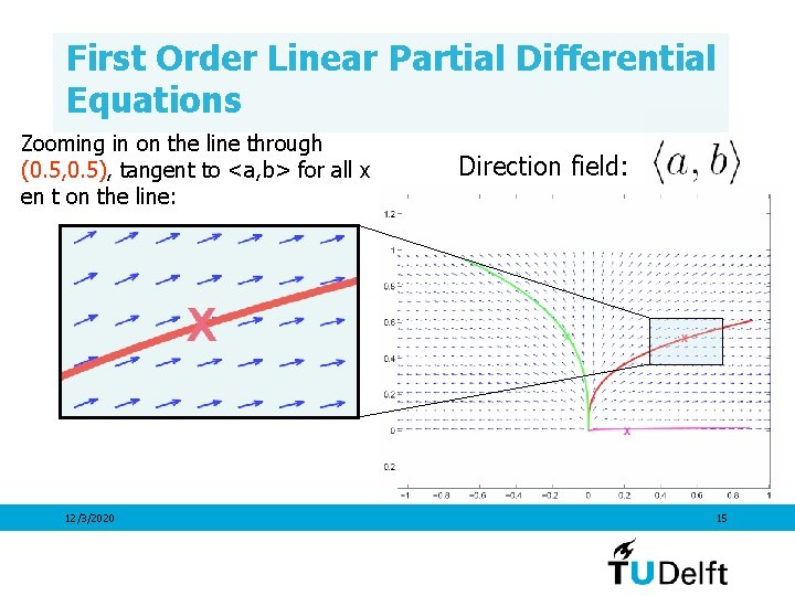 First Order Linear Partial Differential Equations Zooming in on the line through (0. 5,