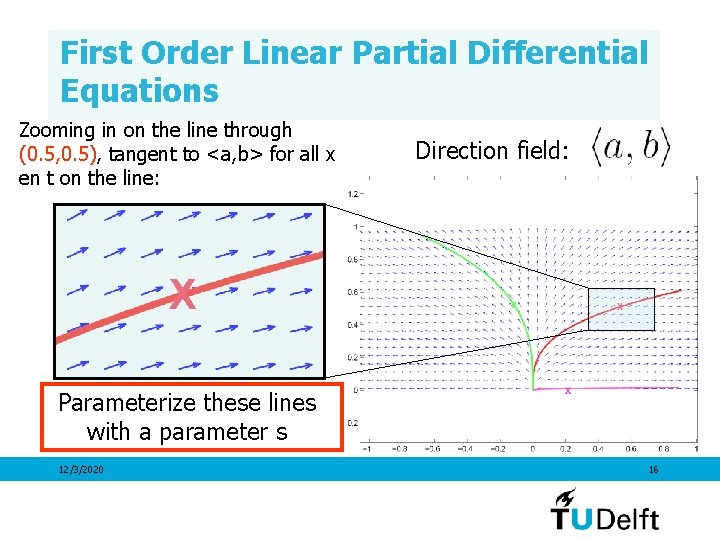 First Order Linear Partial Differential Equations Zooming in on the line through (0. 5,