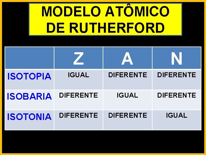 MODELO ATÔMICO DE RUTHERFORD Z A N ISOTOPIA IGUAL DIFERENTE ISOBARIA DIFERENTE IGUAL DIFERENTE
