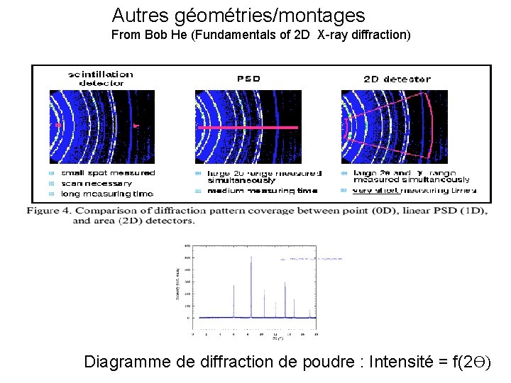 Autres géométries/montages From Bob He (Fundamentals of 2 D X-ray diffraction) Diagramme de diffraction