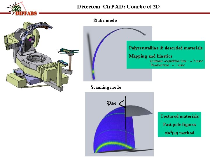  Détecteur Cir. PAD: Courbe et 2 D Static mode Polycrystalline & desorded materials