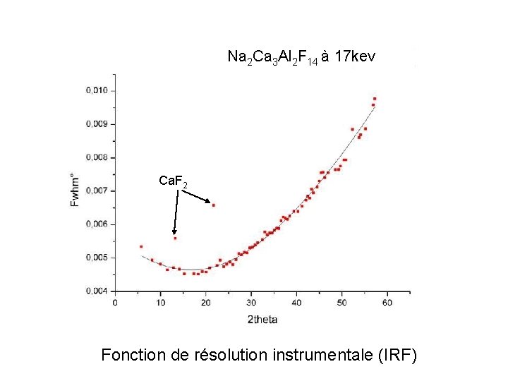 Na 2 Ca 3 Al 2 F 14 à 17 kev Ca. F 2