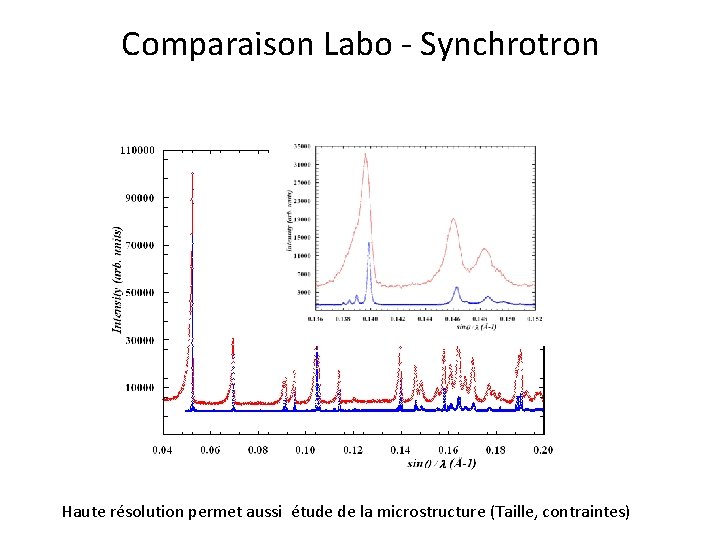 Comparaison Labo - Synchrotron Haute résolution permet aussi étude de la microstructure (Taille, contraintes)