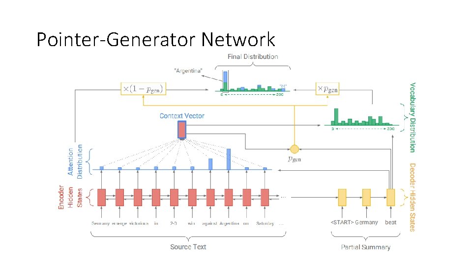 Pointer-Generator Network 