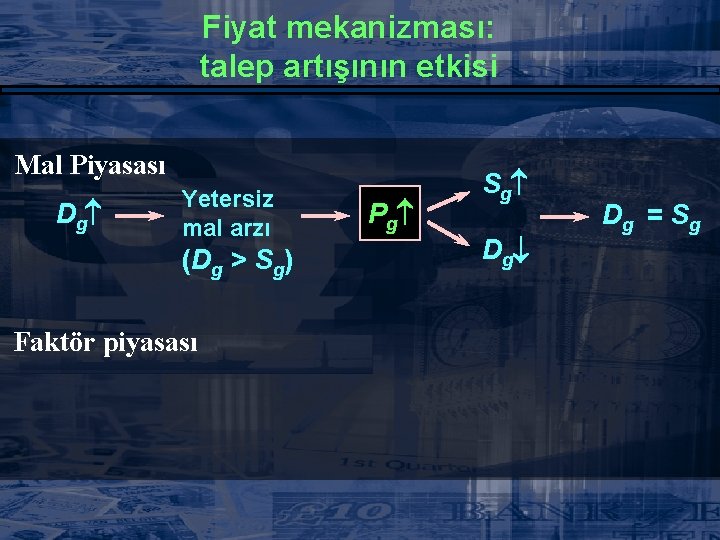 Fiyat mekanizması: talep artışının etkisi Mal Piyasası Dg Yetersiz mal arzı (Dg > Sg)