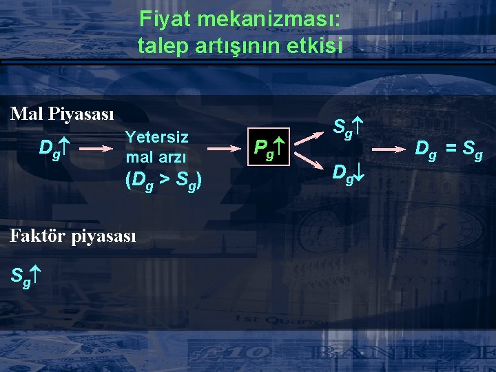 Fiyat mekanizması: talep artışının etkisi Mal Piyasası Dg Yetersiz mal arzı (Dg > Sg)