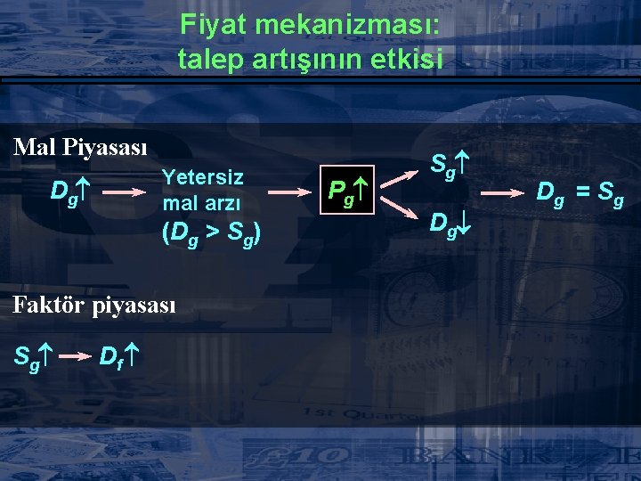 Fiyat mekanizması: talep artışının etkisi Mal Piyasası Yetersiz mal arzı Dg (Dg > Sg)