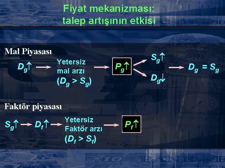 Fiyat mekanizması: talep artışının etkisi Mal Piyasası Yetersiz mal arzı Dg Pg (Dg >