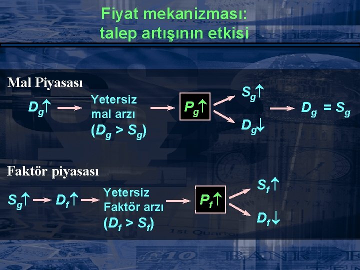 Fiyat mekanizması: talep artışının etkisi Mal Piyasası Yetersiz mal arzı Dg Pg (Dg >