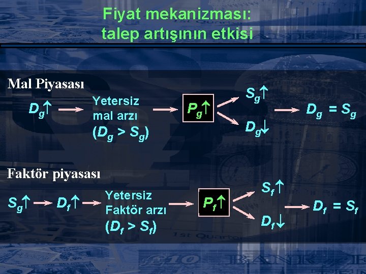 Fiyat mekanizması: talep artışının etkisi Mal Piyasası Yetersiz mal arzı Dg Pg (Dg >