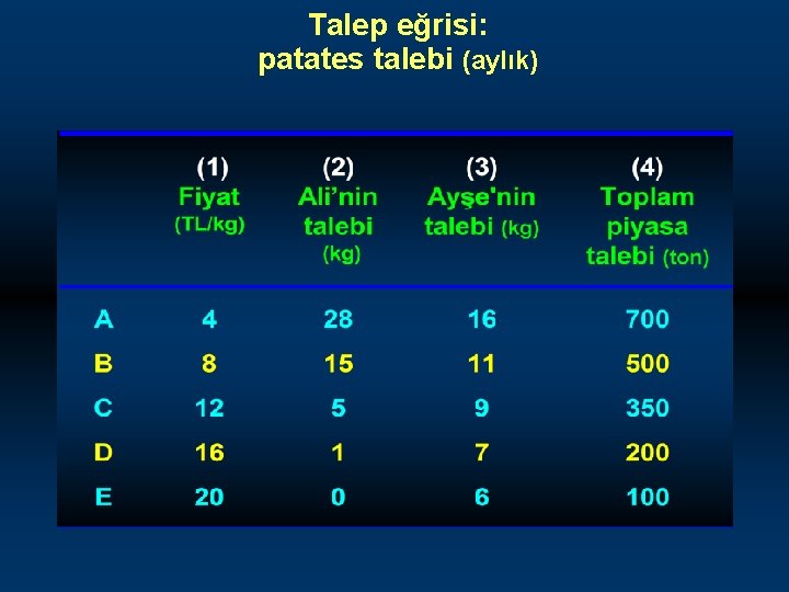 Talep eğrisi: patates talebi (aylık) 