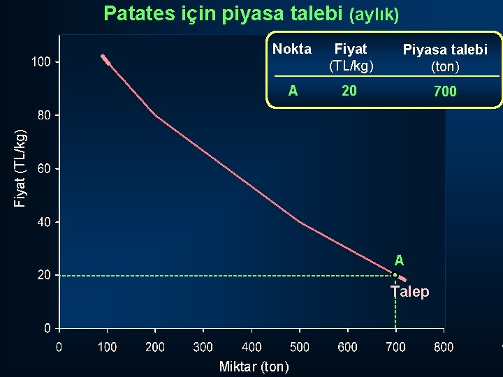 Patates için piyasa talebi (aylık) Fiyat (TL/kg) Piyasa talebi (ton) A 20 700 Fiyat