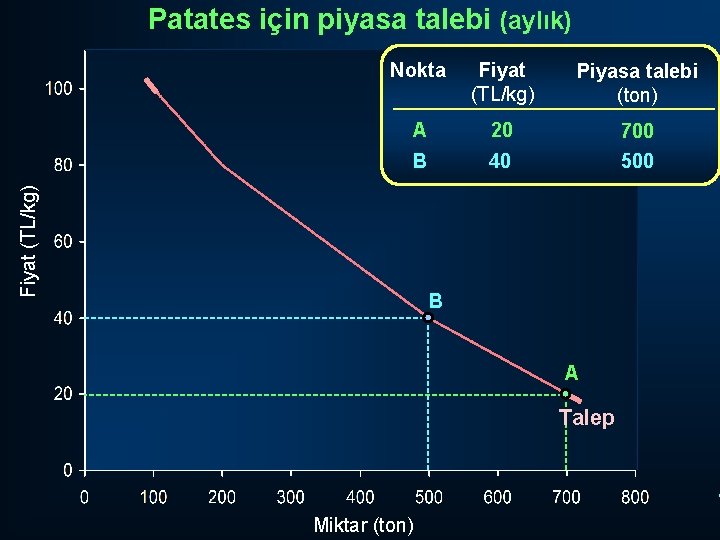 Patates için piyasa talebi (aylık) Fiyat (TL/kg) Piyasa talebi (ton) A 20 700 B