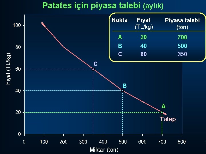 Fiyat (TL/kg) Patates için piyasa talebi (aylık) Nokta Fiyat (TL/kg) Piyasa talebi (ton) A