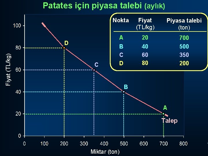 Patates için piyasa talebi (aylık) Fiyat (TL/kg) D C Nokta Fiyat (TL/kg) Piyasa talebi