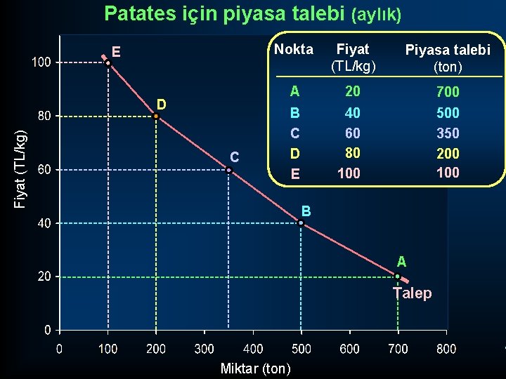 Patates için piyasa talebi (aylık) E Fiyat (TL/kg) D C Nokta Fiyat (TL/kg) Piyasa