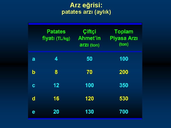 Arz eğrisi: patates arzı (aylık) 