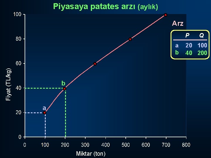Piyasaya patates arzı (aylık) Arz P Fiyat (TL/kg) a b b a Miktar (ton)