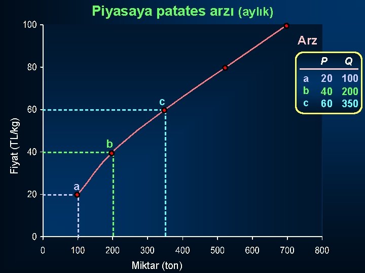 Piyasaya patates arzı (aylık) Arz P Fiyat (TL/kg) c b a Miktar (ton) a