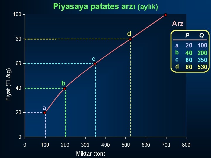 Piyasaya patates arzı (aylık) Arz d Fiyat (TL/kg) c b a Miktar (ton) a