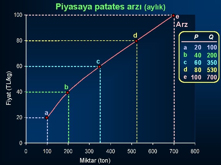 Piyasaya patates arzı (aylık) e Arz d Fiyat (TL/kg) c b a Miktar (ton)