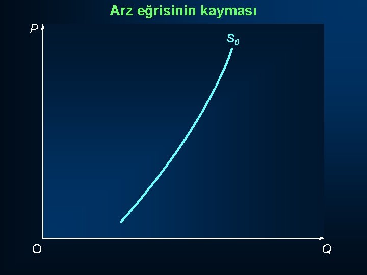 Arz eğrisinin kayması P O S 0 Q 