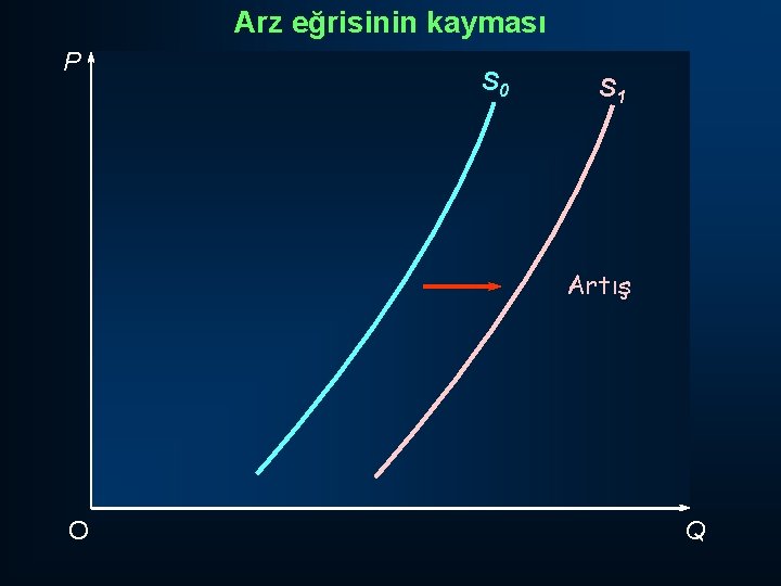 Arz eğrisinin kayması P S 0 S 1 Artış O Q 