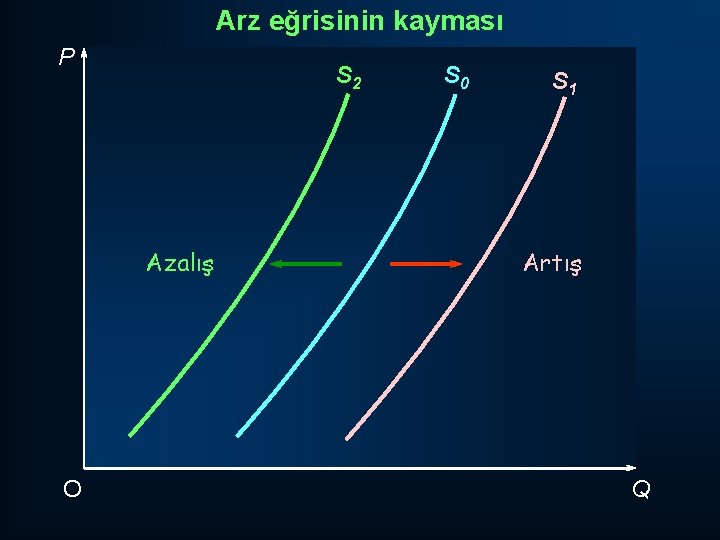 Arz eğrisinin kayması P S 2 Azalış O S 0 S 1 Artış Q