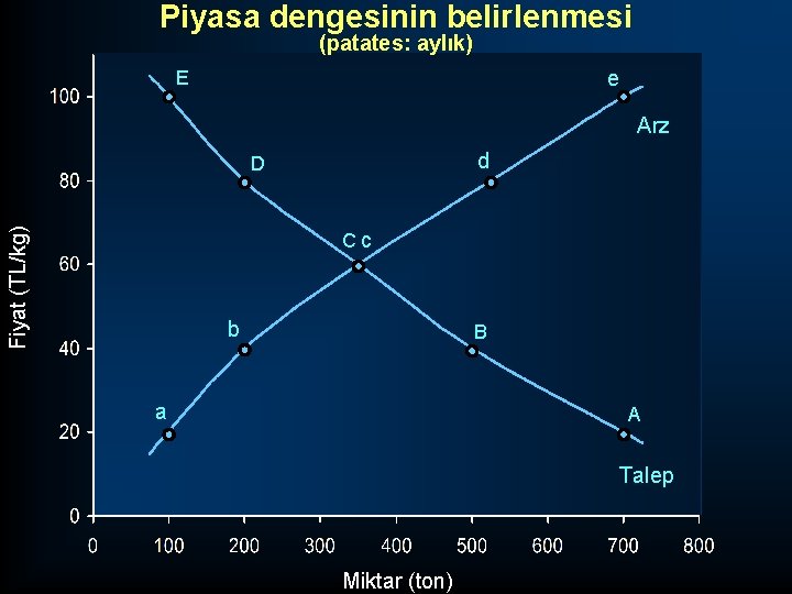 Piyasa dengesinin belirlenmesi (patates: aylık) E e Arz d Fiyat (TL/kg) D Cc b