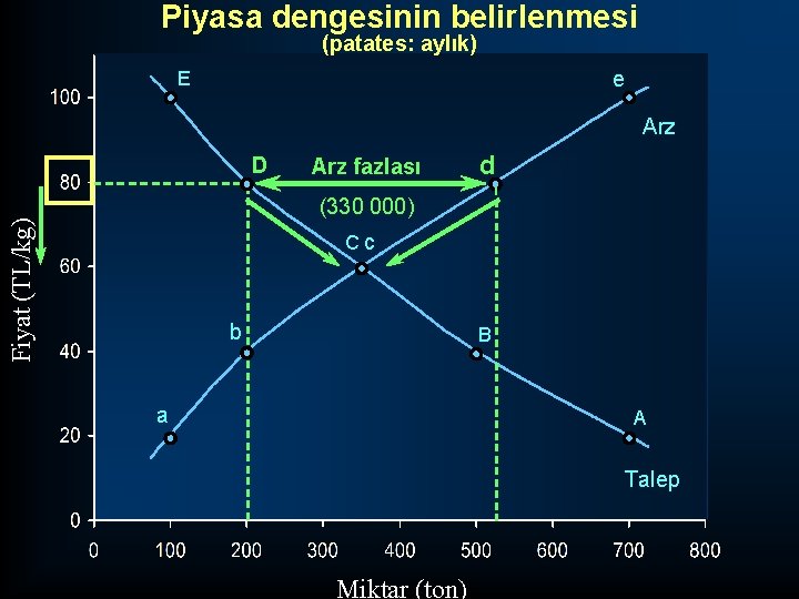 Piyasa dengesinin belirlenmesi (patates: aylık) E e Arz D Arz fazlası d Fiyat (TL/kg)