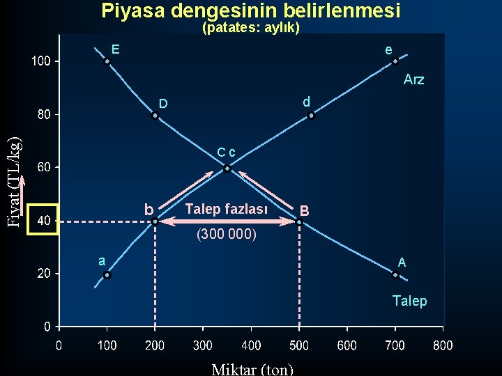 Piyasa dengesinin belirlenmesi (patates: aylık) E e Arz d Fiyat (TL/kg) D Cc b