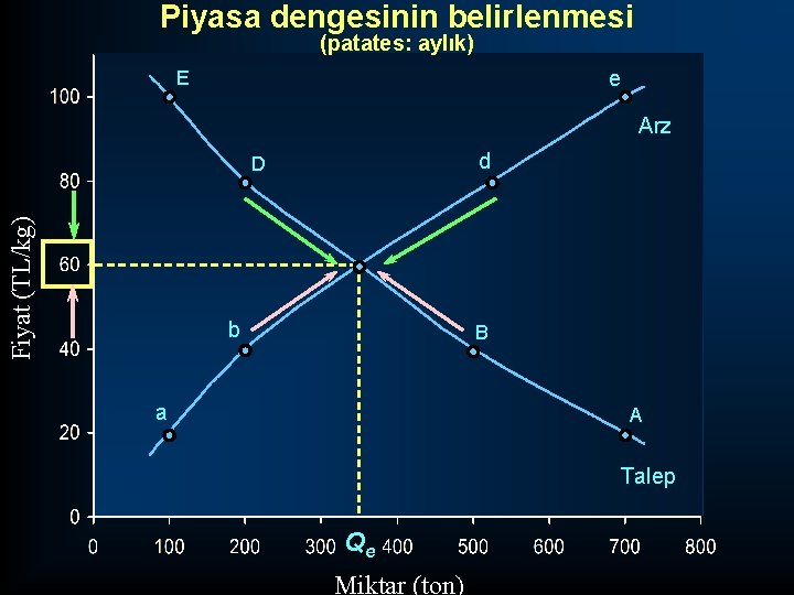 Piyasa dengesinin belirlenmesi (patates: aylık) E e Arz d Fiyat (TL/kg) D b B