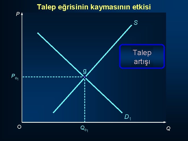 Talep eğrisinin kaymasının etkisi P S Talep artışı P e 1 g D 1