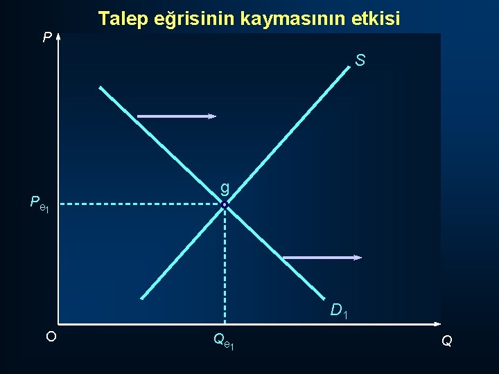 Talep eğrisinin kaymasının etkisi P S P e 1 g D 1 O Q