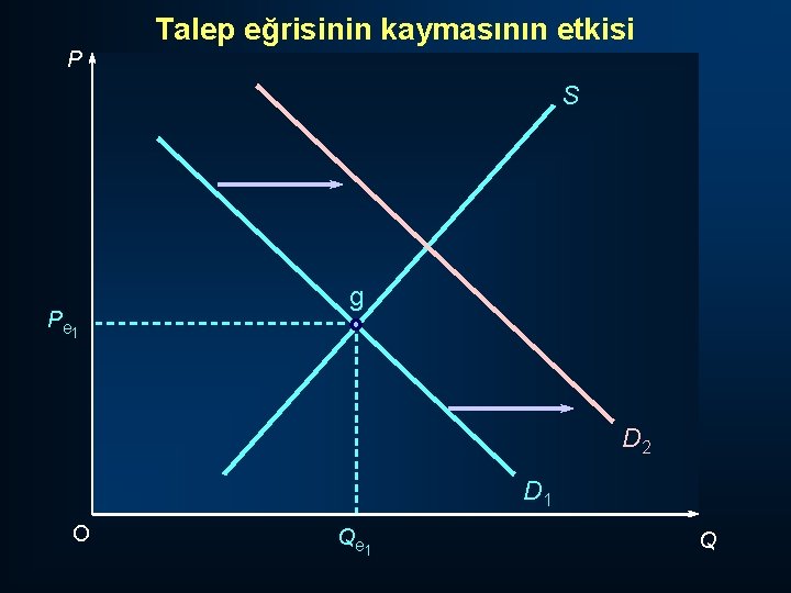 Talep eğrisinin kaymasının etkisi P S P e 1 g D 2 D 1