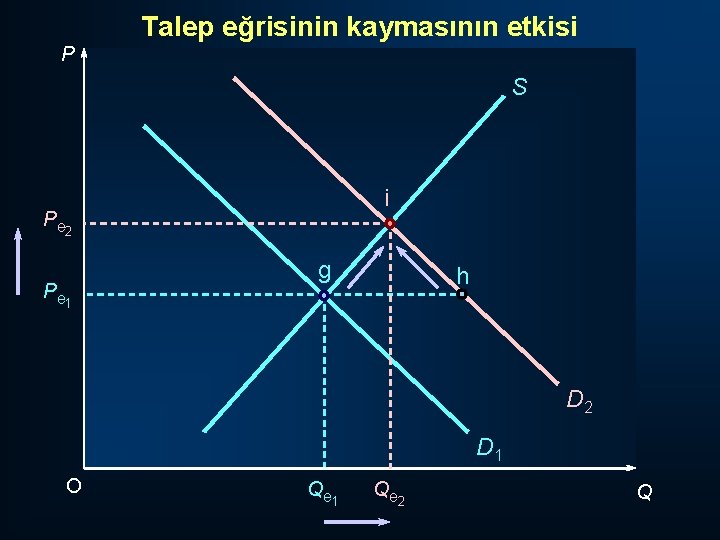 Talep eğrisinin kaymasının etkisi P S i P e 2 P e 1 g