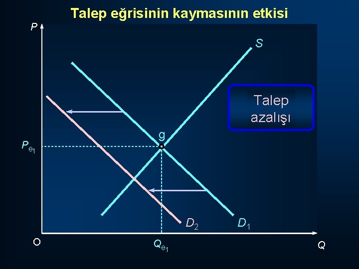 Talep eğrisinin kaymasının etkisi P S Talep azalışı P e 1 g D 2