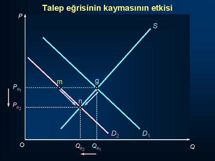 Talep eğrisinin kaymasının etkisi P S P e 1 P e 2 g m