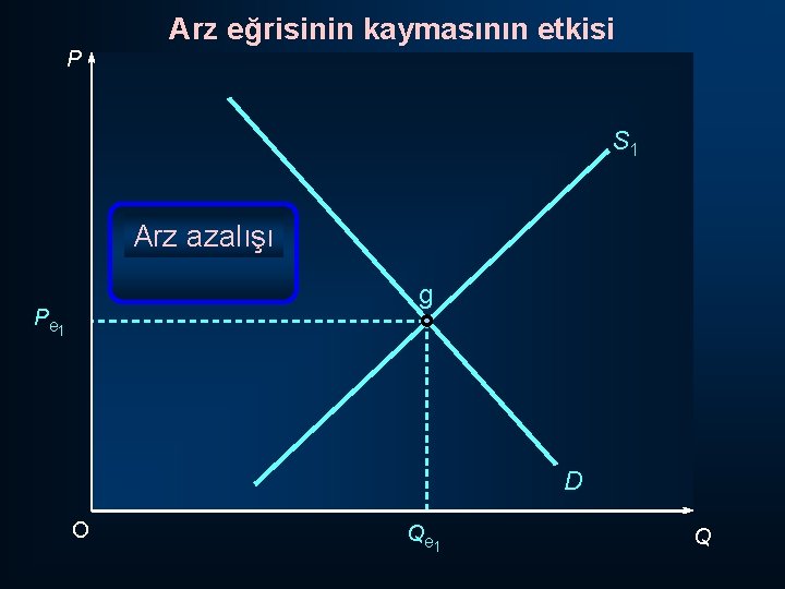 Arz eğrisinin kaymasının etkisi P S 1 Arz azalışı g P e 1 D