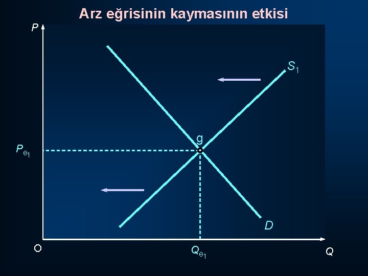 Arz eğrisinin kaymasının etkisi P S 1 g P e 1 D O Q