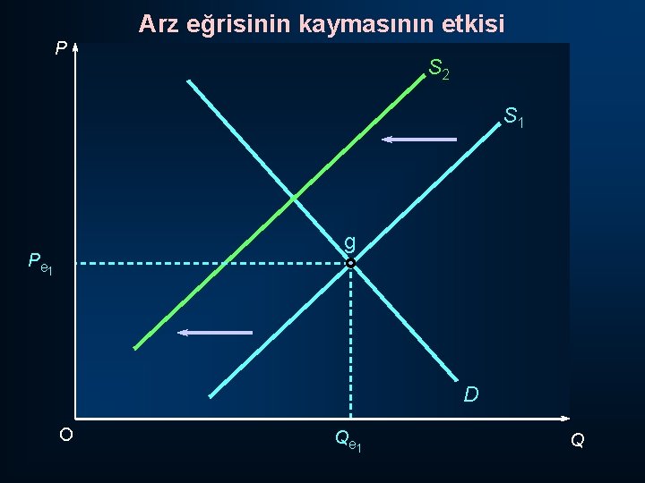 Arz eğrisinin kaymasının etkisi P S 2 S 1 g P e 1 D