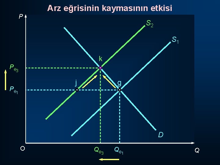 Arz eğrisinin kaymasının etkisi P S 2 S 1 k P e 3 j