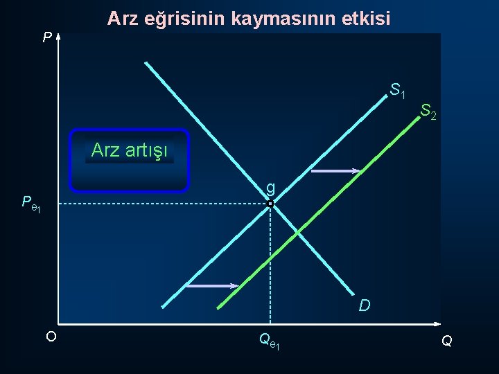 Arz eğrisinin kaymasının etkisi P S 1 S 2 Arz artışı g P e