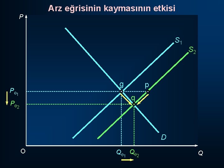 Arz eğrisinin kaymasının etkisi P S 1 g P e 1 S 2 p