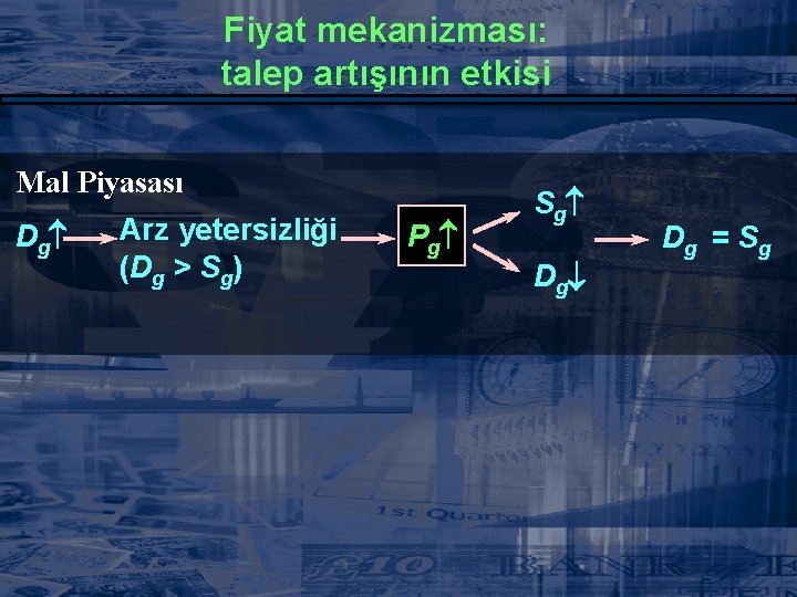 Fiyat mekanizması: talep artışının etkisi Mal Piyasası Dg Arz yetersizliği (Dg > Sg) Pg